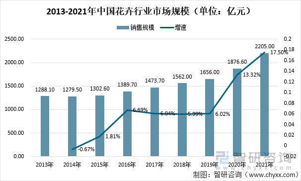 2013-2021年中国花卉行业市场规模（单位：亿元）