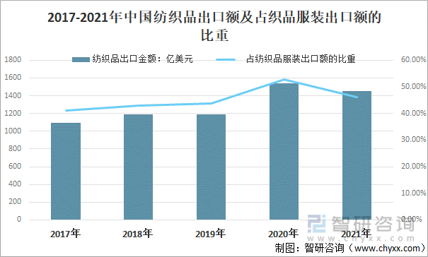 2017-2021年中国纺织品出口额及占织品服装出口额的比重