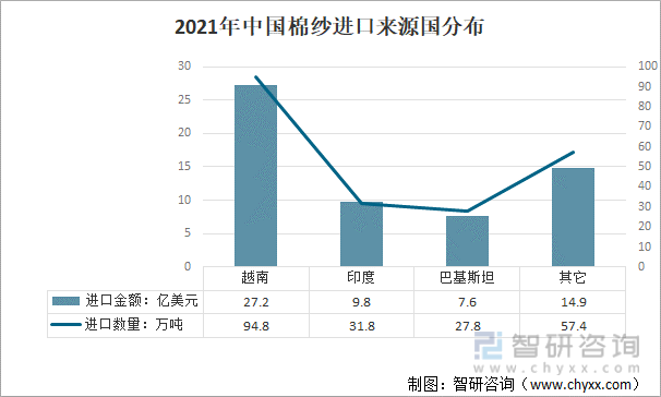 2021年中国棉纱进口来源国分布