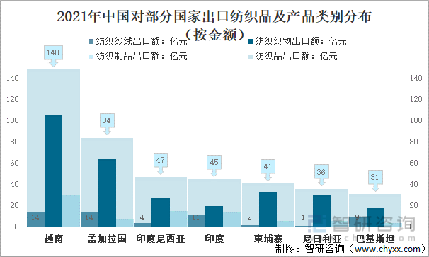 2021年中国对部分国家出口纺织品及产品类别分布（按金额）