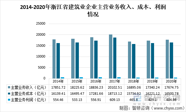 2014-2020年浙江省建筑业企业主营业务收入、成本、利润情况