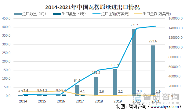 2014-2021年中国瓦楞原纸进出口情况
