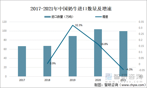 2017-2021年中国奶牛进口数量及增速
