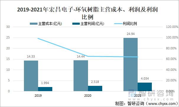2019-2021年宏昌电子-环氧树脂主营成本、利润及利润比例
