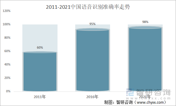 2011-2021中国语音识别准确率走势