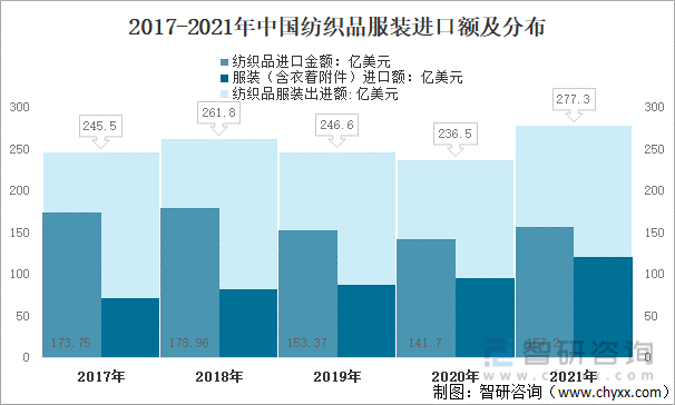 2017-2021年中国纺织品服装进口额及分布