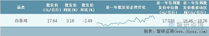 2022年第21周全国白条鸡平均批发价统计表