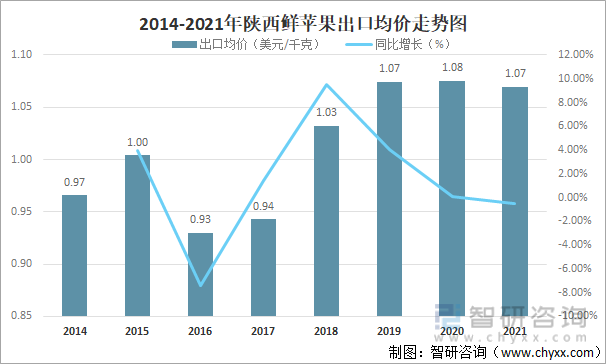 2014-2021年陕西鲜苹果出口均价走势图