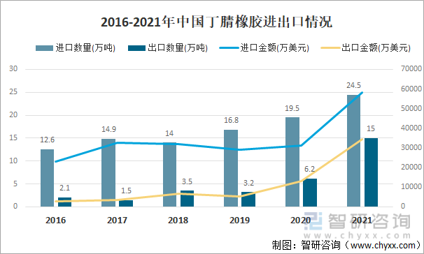 2016-2021年中国丁腈橡胶进出口情况