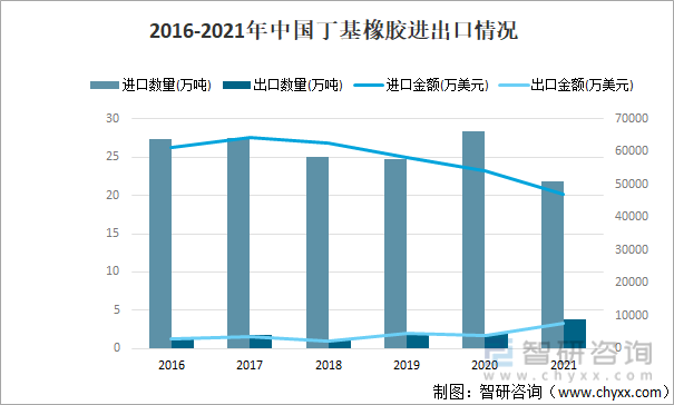 2016-2021年中国丁基橡胶进出口情况