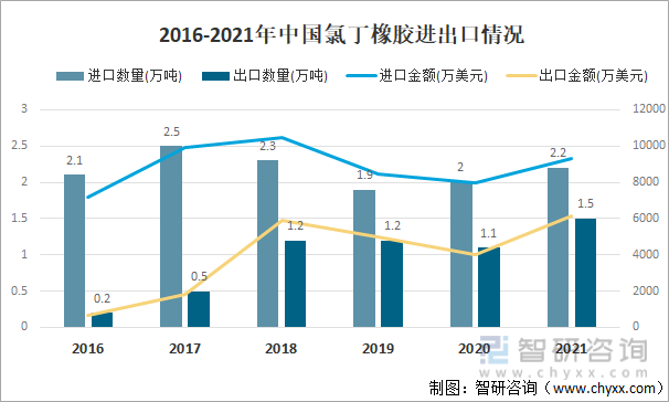 2016-2021年中国氯丁橡胶进出口情况