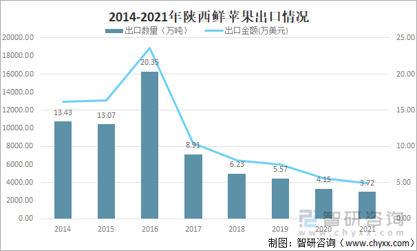 2014-2021年陕西鲜苹果出口情况