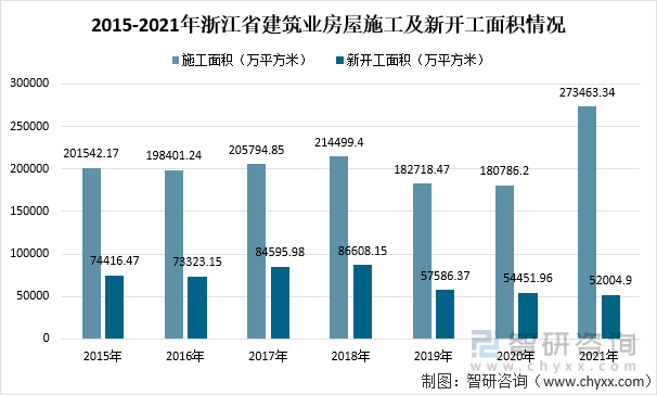 2012-2021年浙江省建筑业房屋施工及新开工面积情况
