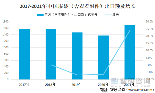2017-2021年中国服装（含衣着附件）出口额及增长