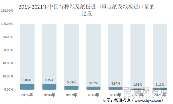 2015-2021年中国特种纸及纸板进口量占纸及纸板进口量的比重