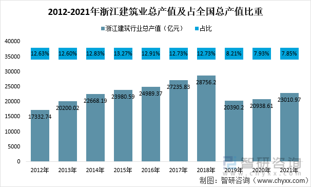 2012-2021年浙江建筑业总产值及占全国总产值比重
