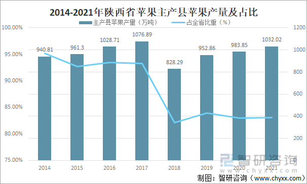 2014-2021年陕西省苹果主产县苹果产量及占比