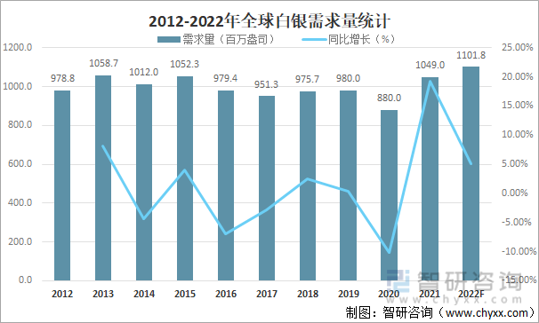 2012-2022年全球白银需求量统计