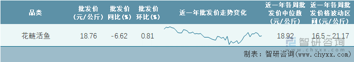 2022年第21周全国花鲢活鱼平均批发价统计表