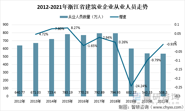 2012-2021年浙江省建筑业企业从业人员走势