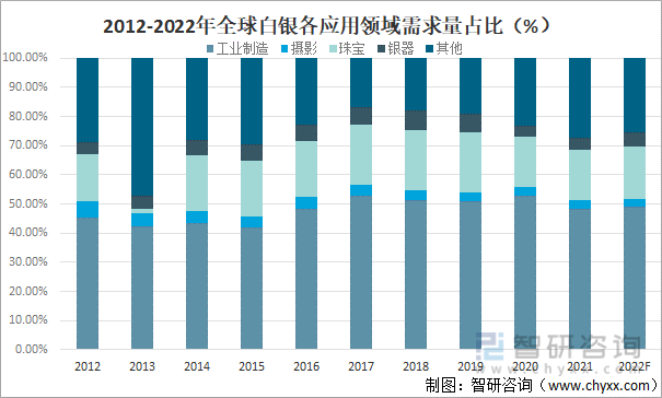2012-2022年全球白银各应用领域需求量占比（%）