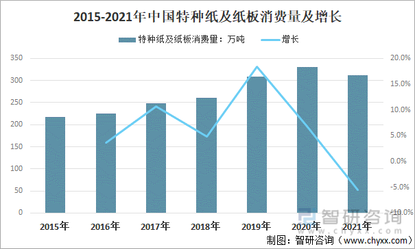 2015-2021年中国特种纸及纸板消费量及增长