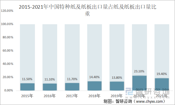 2015-2021年中国特种纸及纸板出口量占纸及纸板出口量比重