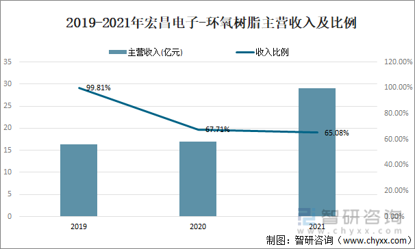 2019-2021年宏昌电子-环氧树脂主营收入及比例