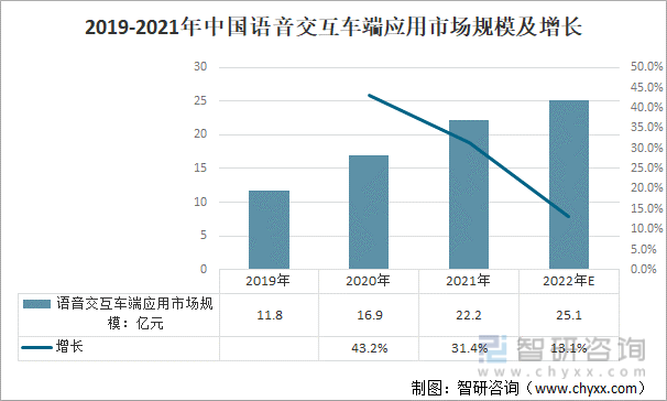 2019-2021年中国语音交互车端应用市场规模及增长