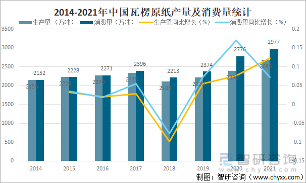 2014-2021年中国瓦楞原纸产量及消费量统计