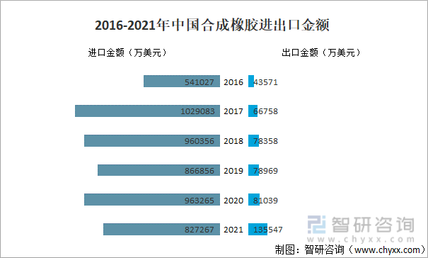 2016-2021年中国合成橡胶进出口金额