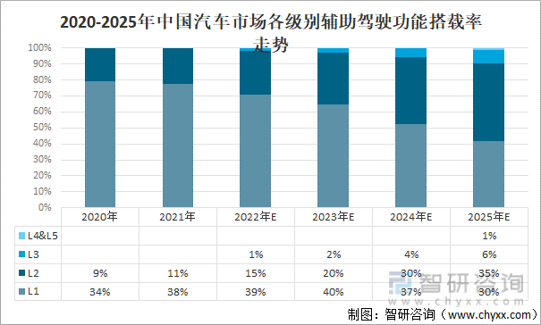 2020-2025年中国汽车市场各级别辅助驾驶功能搭载率走势