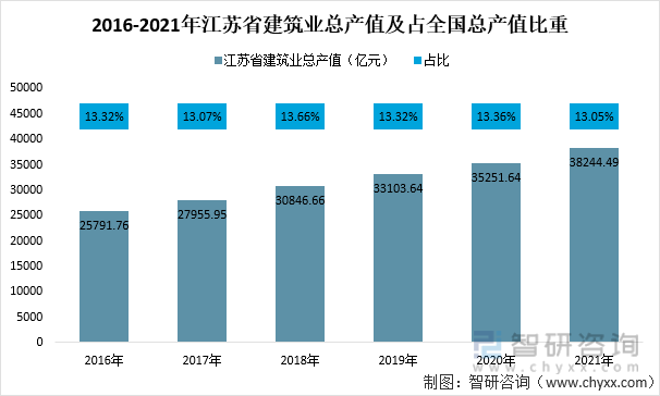 2016-2021年江苏省建筑业总产值及占全国总产值比重