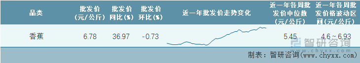 2022年第21周全国香蕉平均批发价统计表