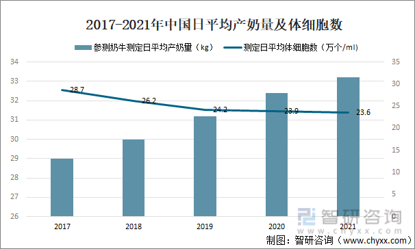 2017-2021年中国日平均产奶量及体细胞数