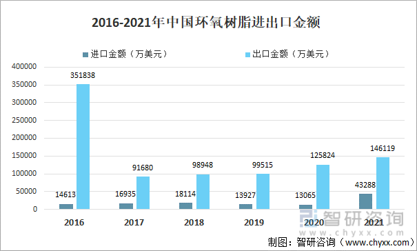 2016-2021年中国环氧树脂进出口金额