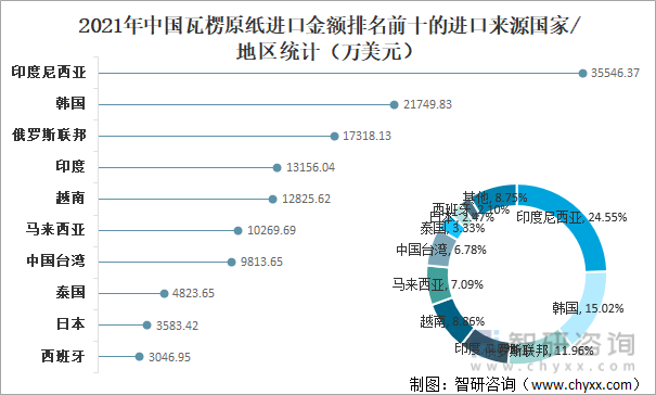 2021年中国瓦楞原纸进口金额排名前十的进口来源国家/地区统计（万美元）