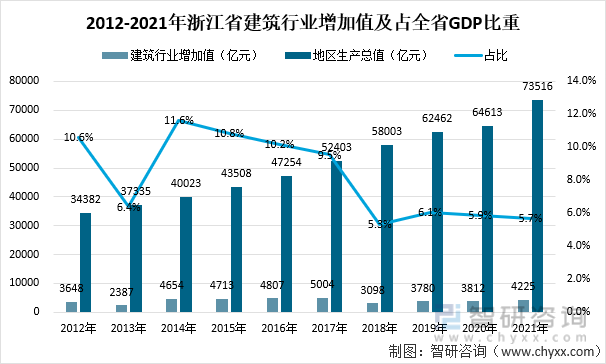 2012-2021年浙江省建筑行业增加值及占全省GDP比重