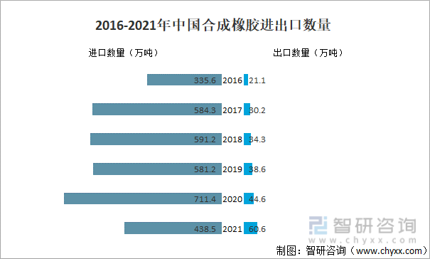 2016-2021年中国合成橡胶进出口数量