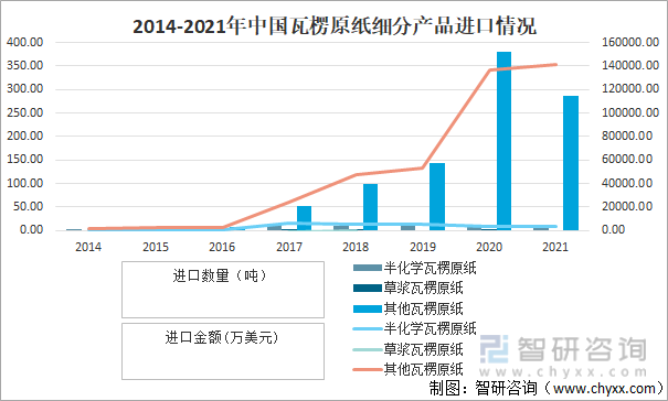 2014-2021年中国瓦楞原纸细分产品进口情况