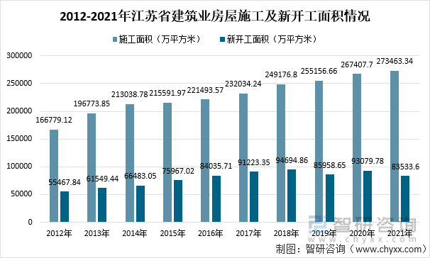 2012-2021年江苏省建筑业房屋施工及新开工面积情况