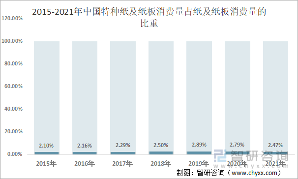 2015-2021年中国特种纸及纸板消费量占纸及纸板消费量的比重
