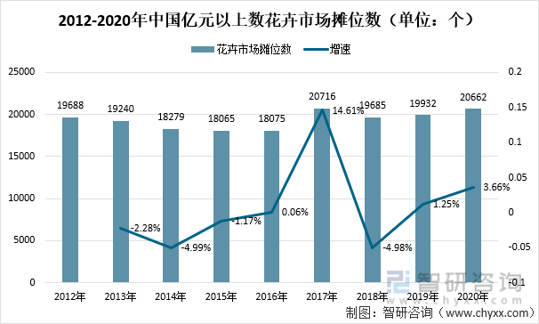 2012-2020年中国亿元以上数花卉市场摊位数（单位：个）