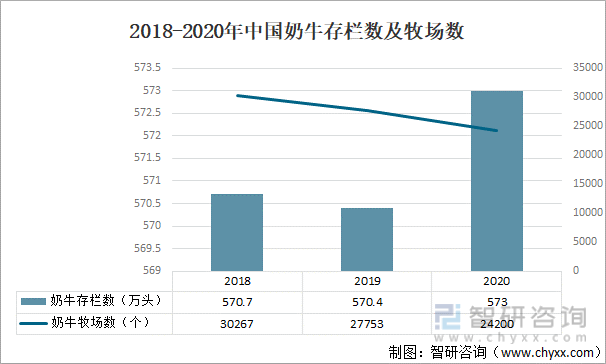 2018-2020年中国奶牛存栏数及牧场数