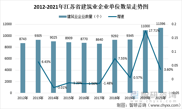 2012-2021年江苏省建筑业企业单位数量走势图