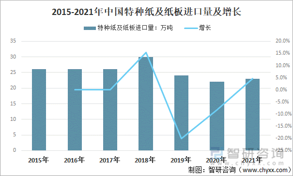 2015-2021年中国特种纸及纸板进口量及增长