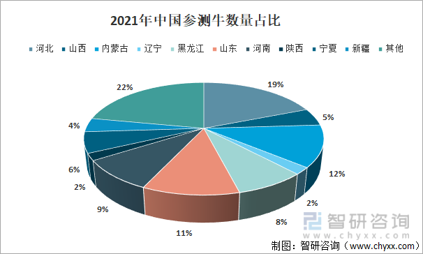 2021年中国参测牛数量占比