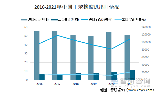 2016-2021年中国丁苯橡胶进出口情况