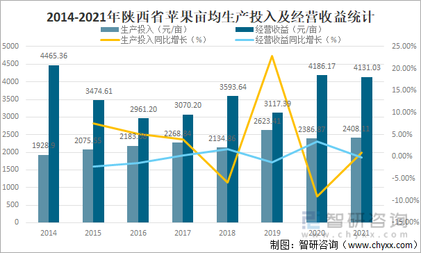 2014-2021年陕西省苹果亩均生产投入及经营收益统计