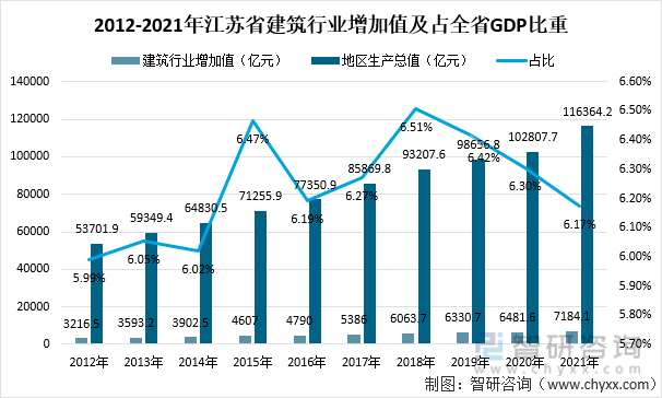 2012-2021年江苏省建筑行业增加值及占全省GDP比重